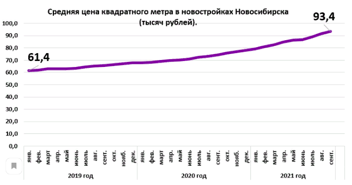 Фото Жильё в ипотеку в Новосибирске в 2022 году может стать менее доступным, чем до пандемии 2